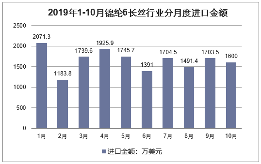 2019年1-10月锦纶6长丝行业分月度进口金额