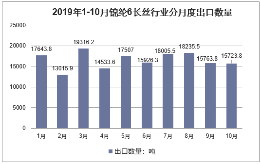 2019年1-10月锦纶6长丝行业分月度出口数量