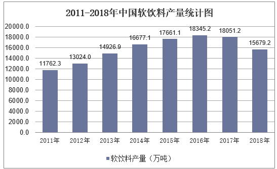 2011-2018年中国软饮料产量统计图