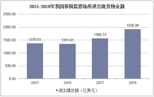 2015-2018年我国保税监管场所进出境货物金额