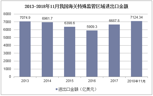 2013-2018年11月我国海关特殊监管区域进出口金额