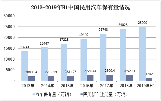 2013-2019年H1中国民用汽车保有量情况