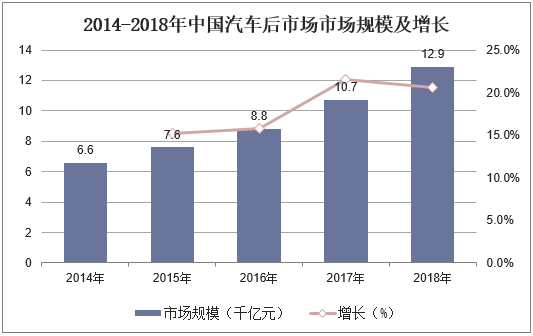 2014-2018年中国汽车后市场市场规模及增长