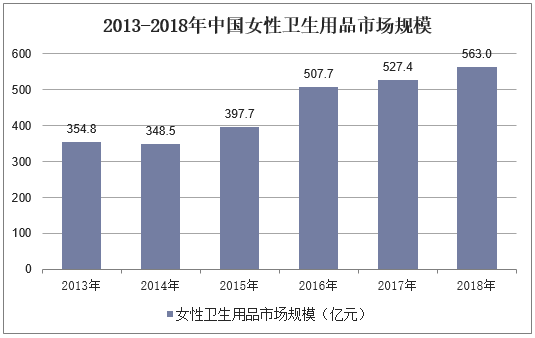 2013-2018年中国女性卫生用品市场规模