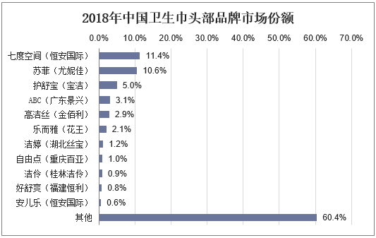 2018年中国卫生巾头部品牌市场份额