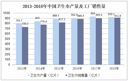 2013-2018年中国卫生巾产量及工厂销售量