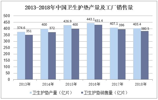 2013-2018年中国卫生护垫产量及工厂销售量
