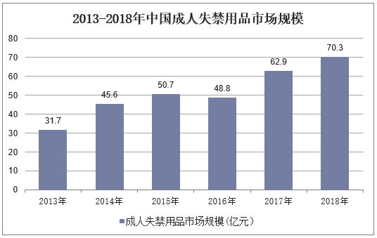 2013-2018年中国成人失禁用品市场规模