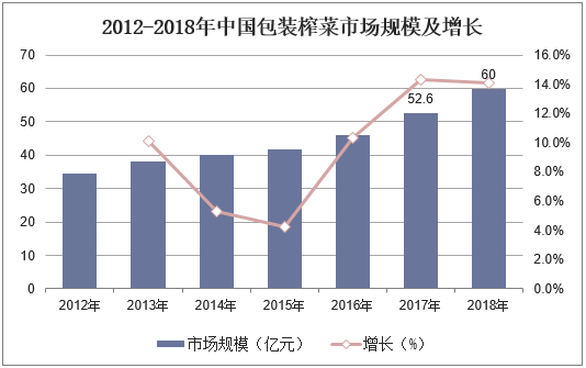 2012-2018年中国包装榨菜市场规模及增长