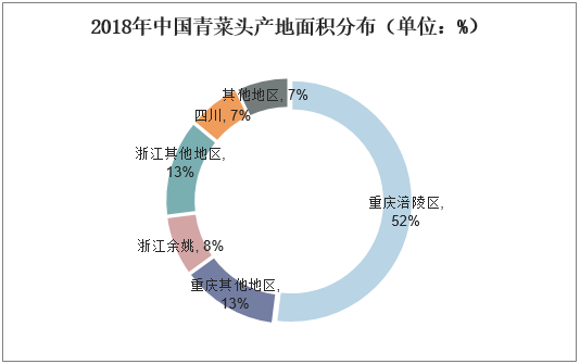 2018年中国青菜头产地面积分布（单位：%）