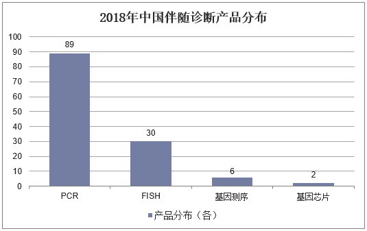 2018年中国伴随诊断产品分布