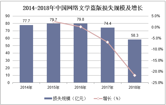 2014-2018年中国网络文学盗版损失规模及增长