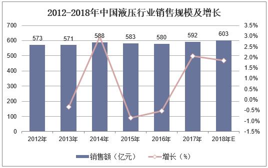 2012-2018年中国液压行业销售规模及增长