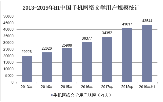 2013-2019年H1中国手机网络文学用户规模统计