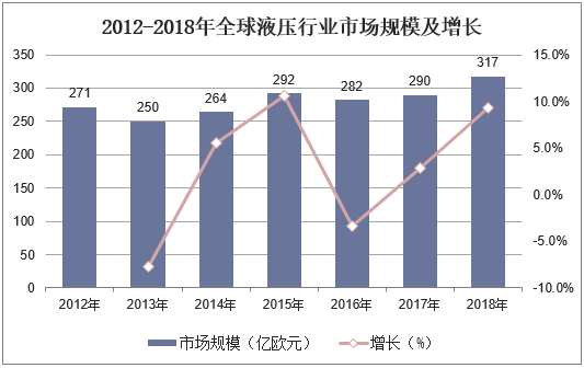 2012-2018年全球液压行业市场规模及增长