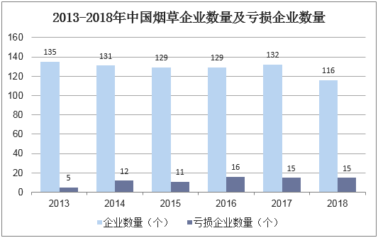 2013-2018年中国烟草企业数量及亏损企业数量