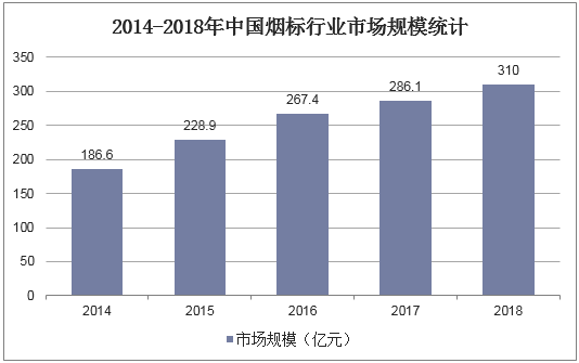 2014-2018年中国烟标行业市场规模统计