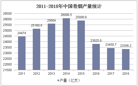 2011-2018年中国卷烟产量统计