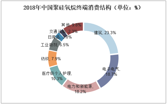 2018年中国聚硅氧烷终端消费结构（单位：%）