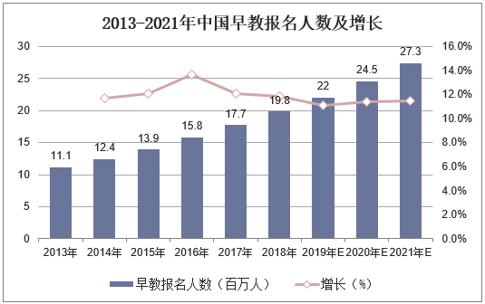 2013-2021年中国早教报名人数及增长