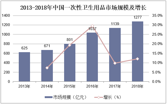 2013-2018年中国一次性卫生用品市场规模及增长