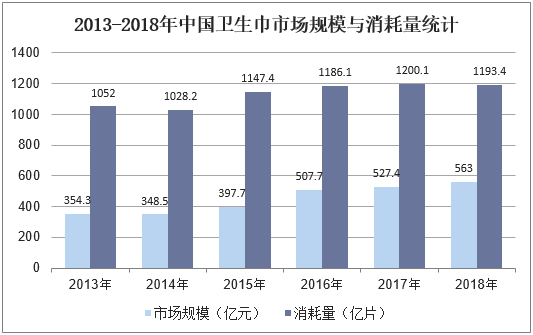 2013-2018年中国卫生巾市场规模与消耗量统计