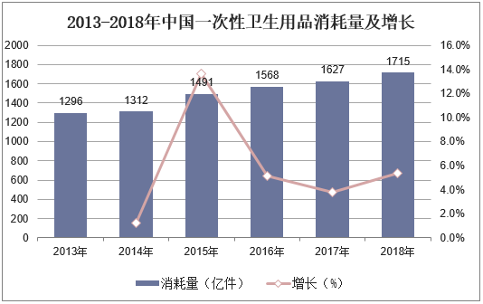 2013-2018年中国一次性卫生用品消耗量及增长
