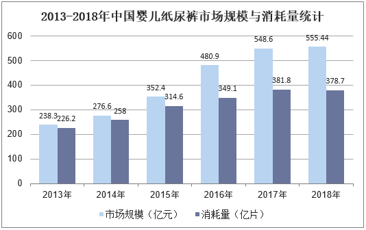2013-2018年中国婴儿纸尿裤市场规模与消耗量统计