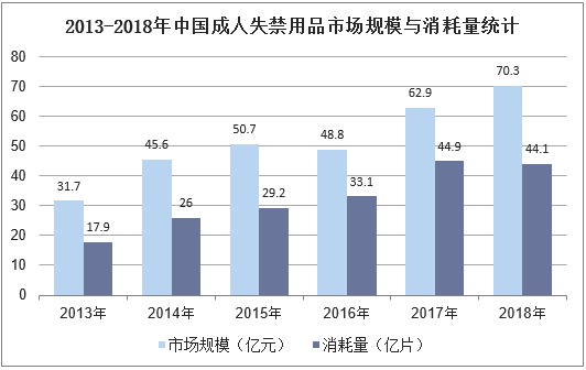 2013-2018年中国成人失禁用品市场规模与消耗量统计