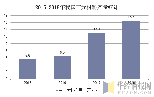 2015-2018年我国三元材料产量统计