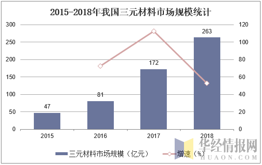 2015-2018年我国三元材料市场规模统计