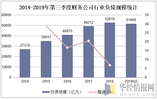 2014-2019年第三季度财务公司行业负债规模统计