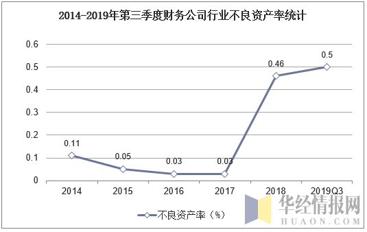 2014-2019年第三季度财务公司行业不良资产率统计