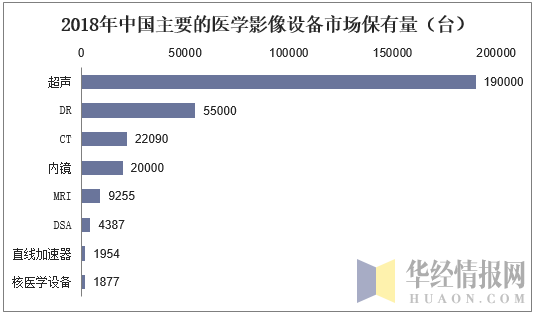2018年中国主要的医学影像设备市场保有量（台）