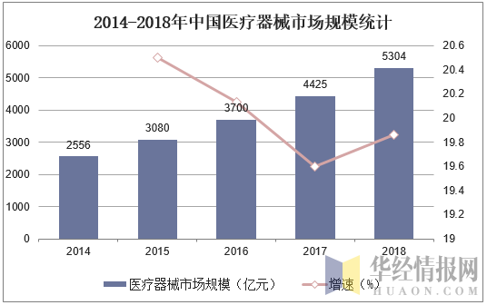 2014-2018年中国医疗器械市场规模统计