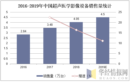 2016-2019年中国超声医学影像设备销售量统计