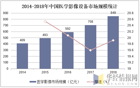 2014-2018年中国医学影像设备市场规模统计