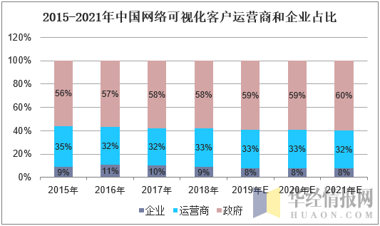 2015-2021年中国网络可视化客户运营商和企业占比