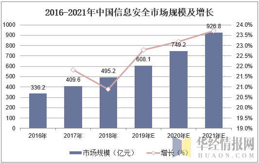 2016-2021年中国信息安全市场规模及增长