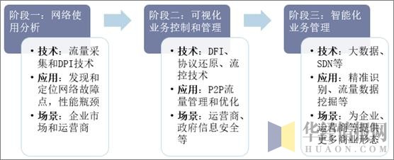 网络可视化发展阶段