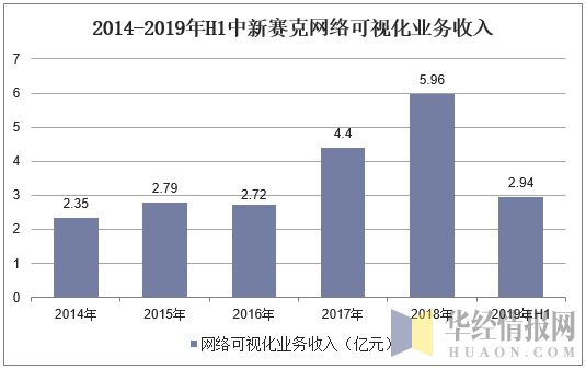 2014-2019年H1中新赛克网络可视化业务收入