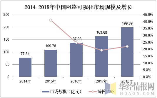 2014-2018年中国网络可视化市场规模及增长