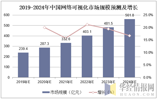 2019-2024年中国网络可视化市场规模预测及增长