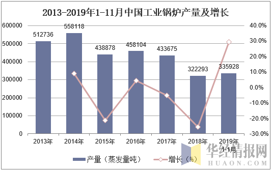 2013-2019年1-11月中国工业锅炉产量及增长