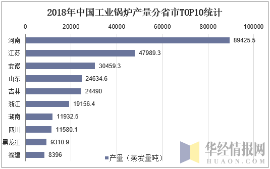 2018年中国工业锅炉产量分省市TOP10统计