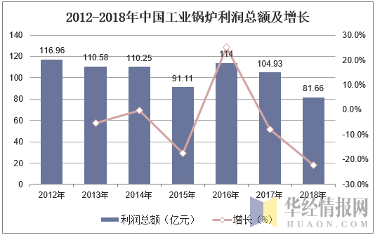 2012-2018年中国工业锅炉利润总额及增长