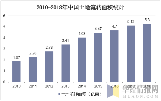 2010-2018年中国土地流转面积统计