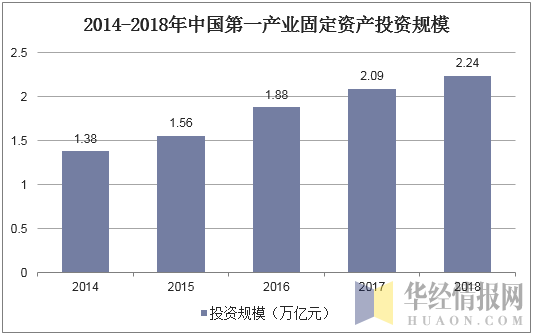 2014-2018年中国第一产业固定资产投资规模