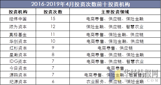 2016-2019年4月投资次数前十投资机构