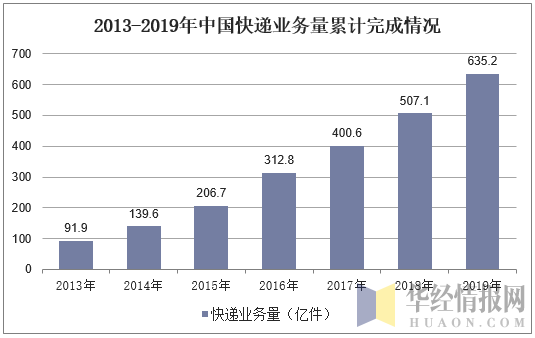 2013-2019年中国快递业务量累计完成情况